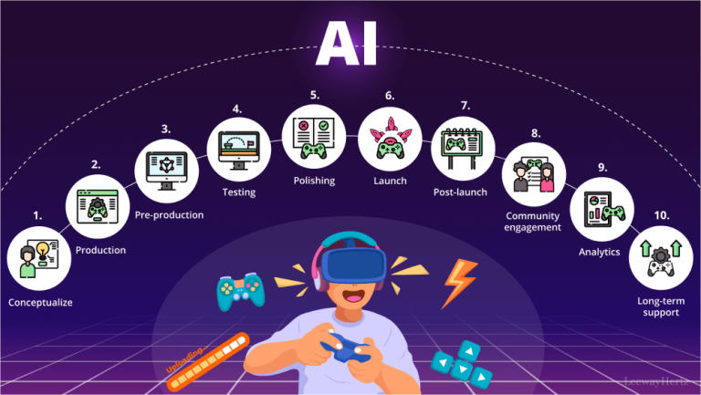 AI in gaming: Use cases, applications, implementation and trends